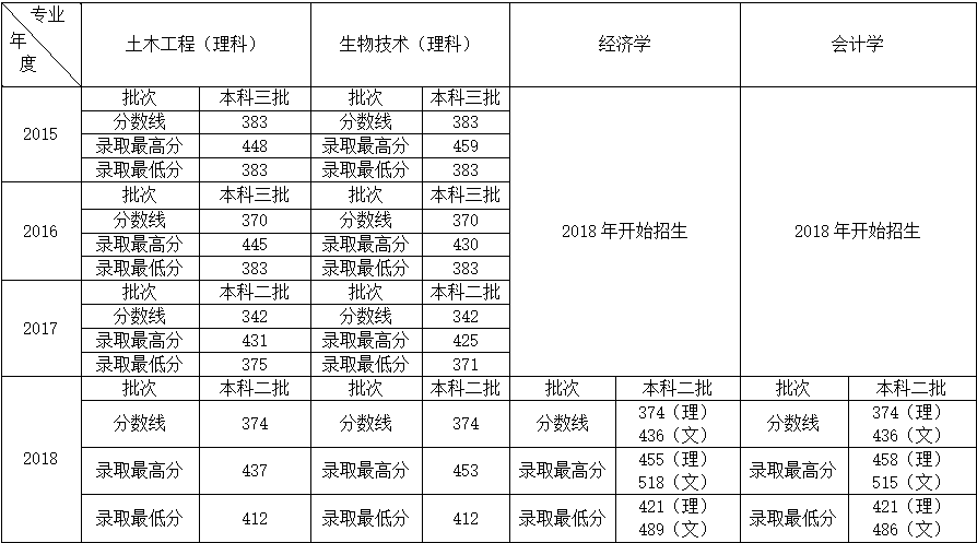beat365官方网站2015-2018年录取分数线.png